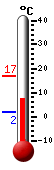 actuellement: -11.8, max: -7.5, min: -13.7