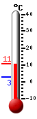 actuellement: 11.7, max: 11.7, min: 5.3