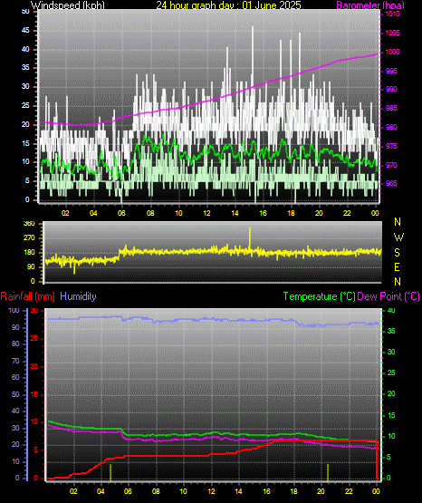 24 Hour Graph for Day 01