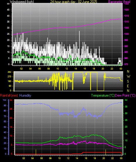 24 Hour Graph for Day 02