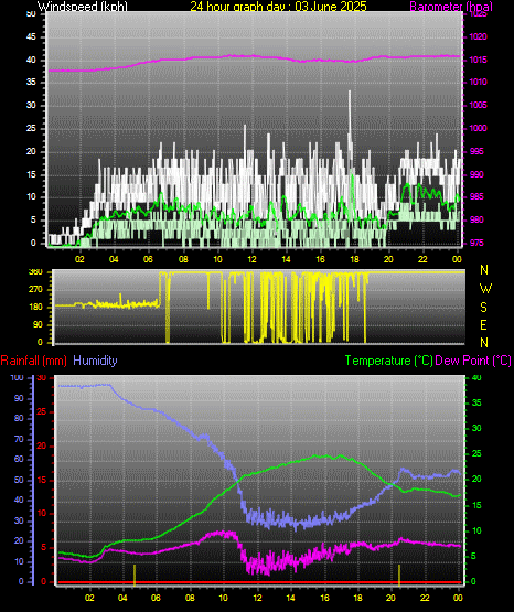 24 Hour Graph for Day 03
