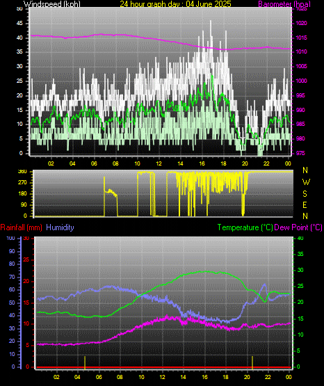 24 Hour Graph for Day 04