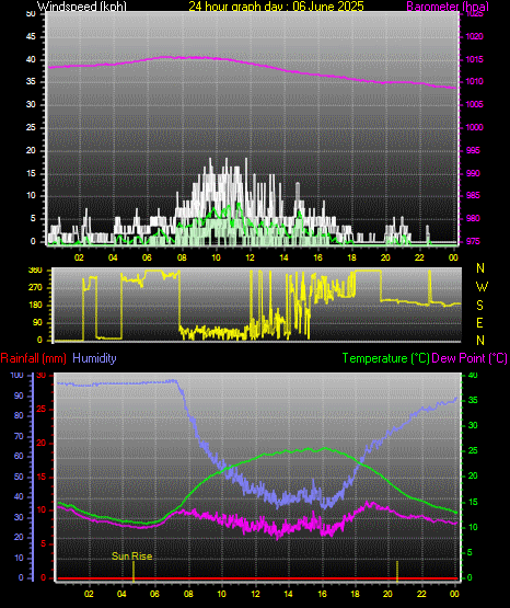 24 Hour Graph for Day 06