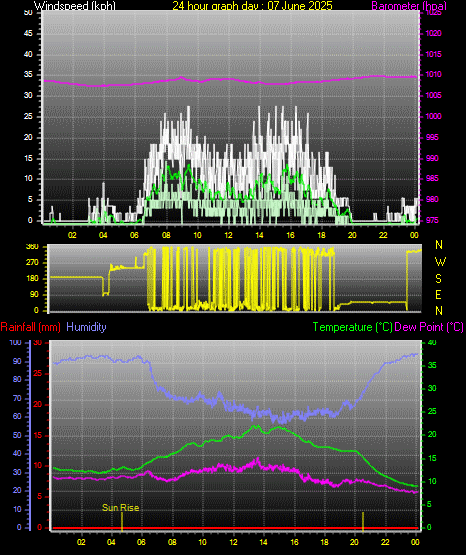 24 Hour Graph for Day 07