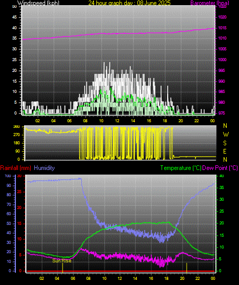 24 Hour Graph for Day 08
