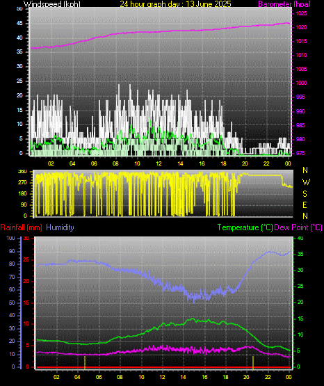 24 Hour Graph for Day 13