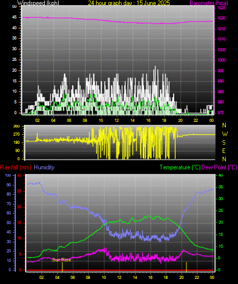 24 Hour Graph for Day 15