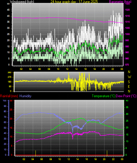 24 Hour Graph for Day 17