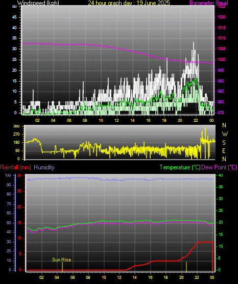 24 Hour Graph for Day 19