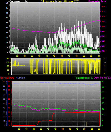 24 Hour Graph for Day 20