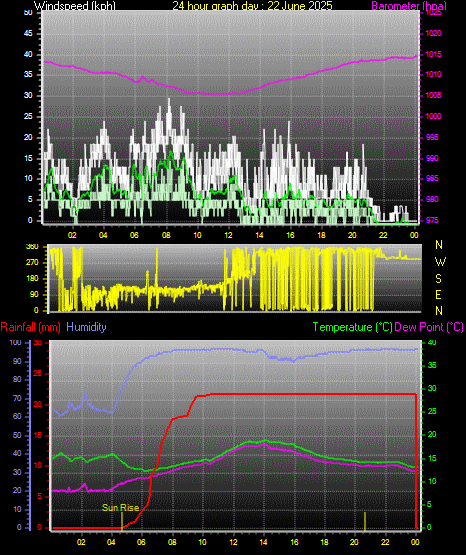 24 Hour Graph for Day 22