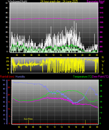 24 Hour Graph for Day 24