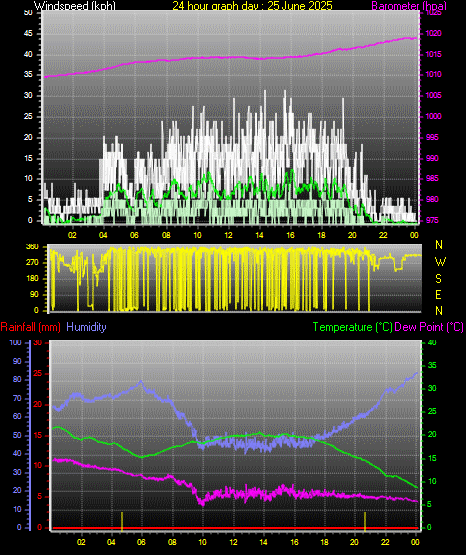 24 Hour Graph for Day 25