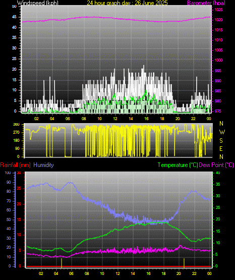 24 Hour Graph for Day 26
