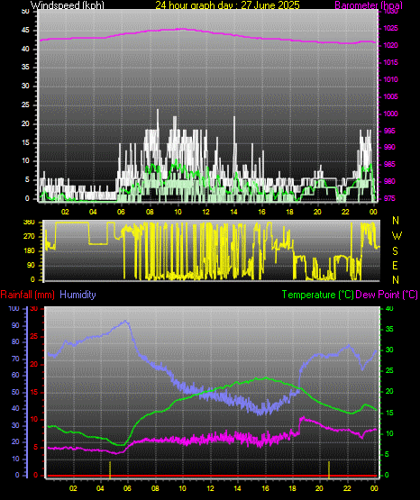24 Hour Graph for Day 27