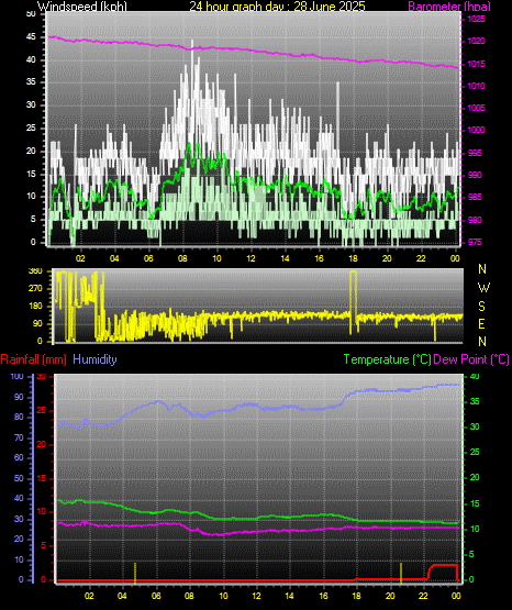 24 Hour Graph for Day 28