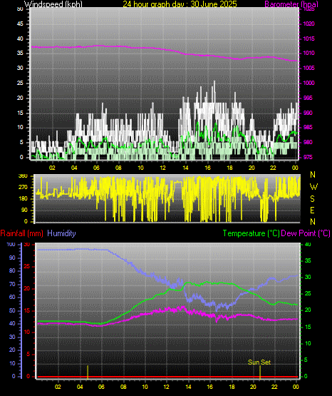 24 Hour Graph for Day 30