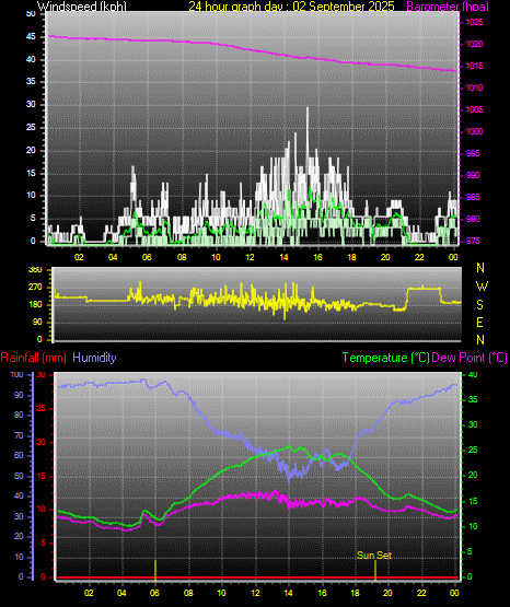 24 Hour Graph for Day 02