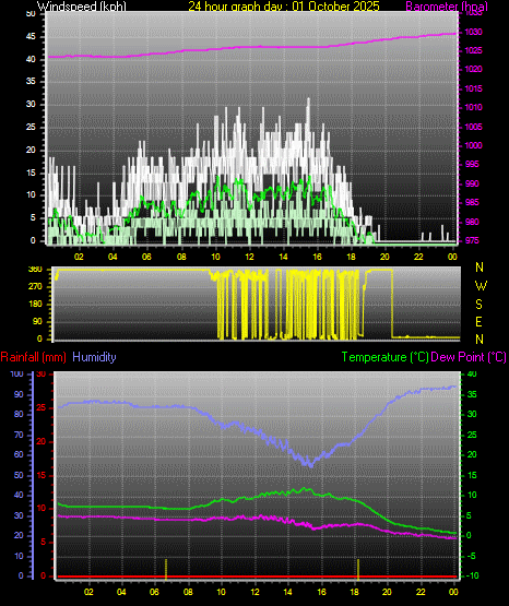 24 Hour Graph for Day 01
