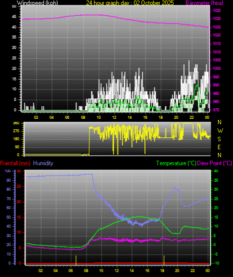 24 Hour Graph for Day 02