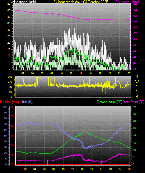 24 Hour Graph for Day 03