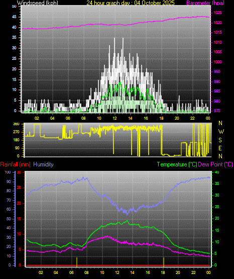 24 Hour Graph for Day 04