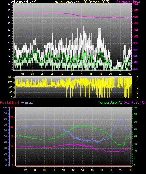 24 Hour Graph for Day 06