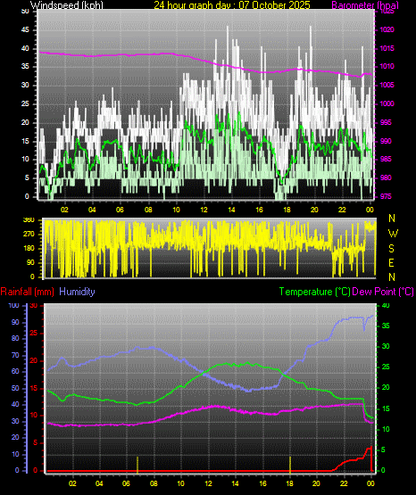 24 Hour Graph for Day 07
