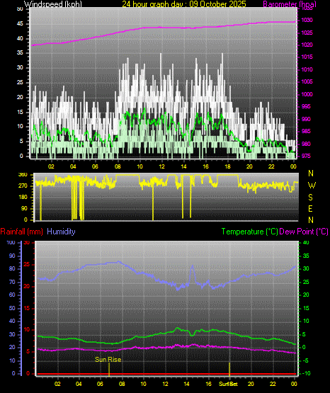24 Hour Graph for Day 09