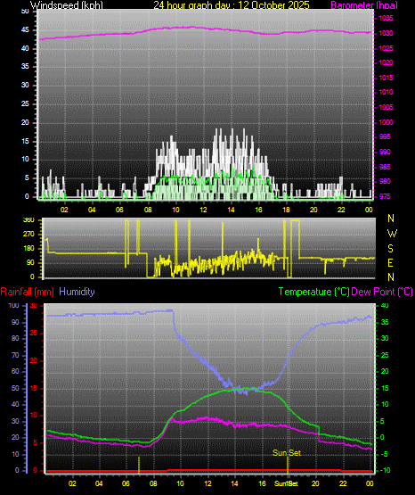 24 Hour Graph for Day 12