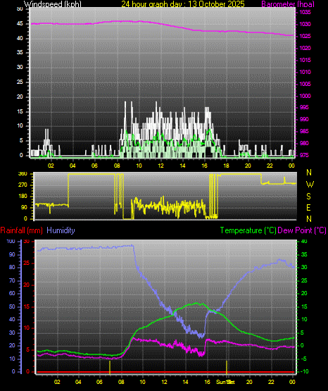 24 Hour Graph for Day 13