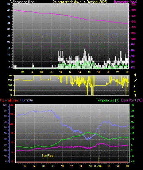 24 Hour Graph for Day 14