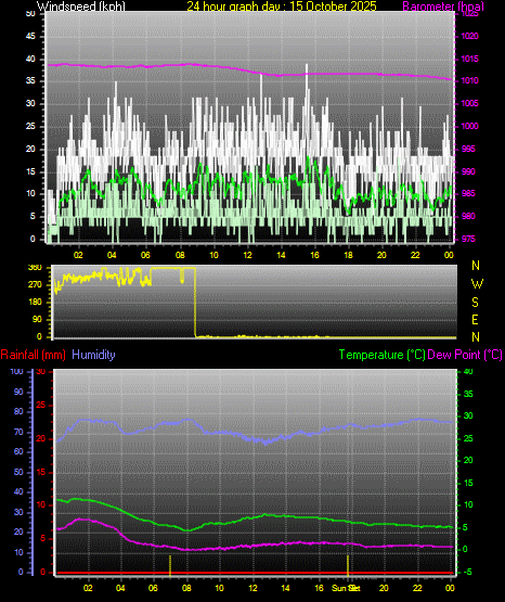 24 Hour Graph for Day 15