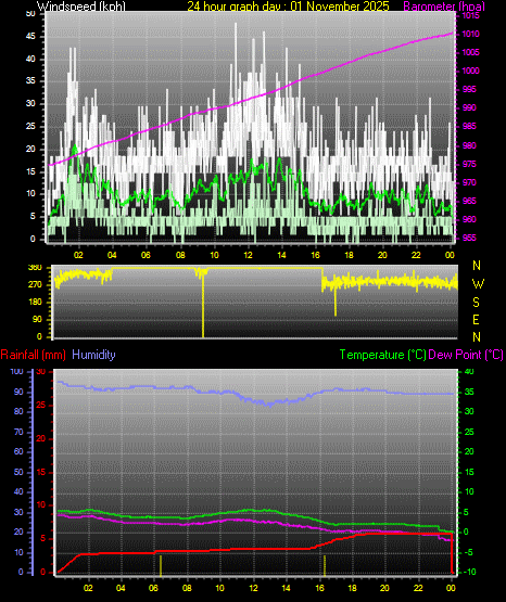 24 Hour Graph for Day 01