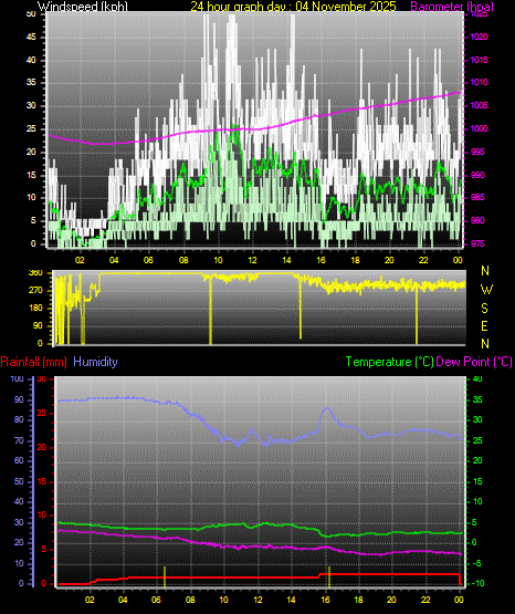 24 Hour Graph for Day 04