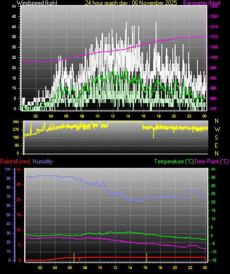 24 Hour Graph for Day 06