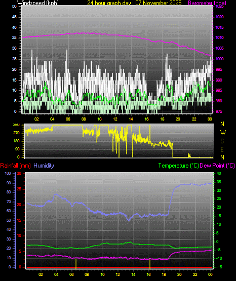 24 Hour Graph for Day 07