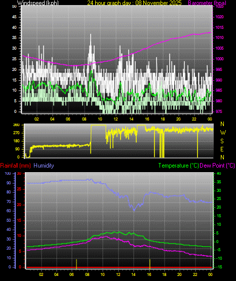 24 Hour Graph for Day 08