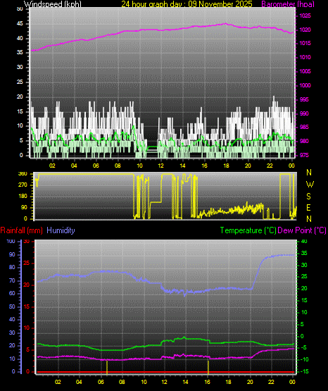 24 Hour Graph for Day 09