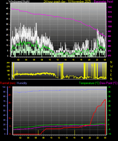 24 Hour Graph for Day 10