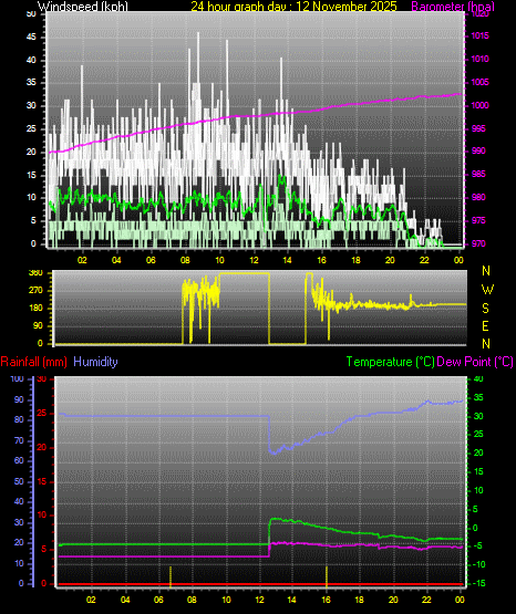 24 Hour Graph for Day 12