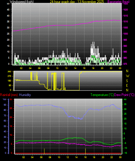 24 Hour Graph for Day 13