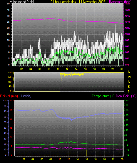 24 Hour Graph for Day 14