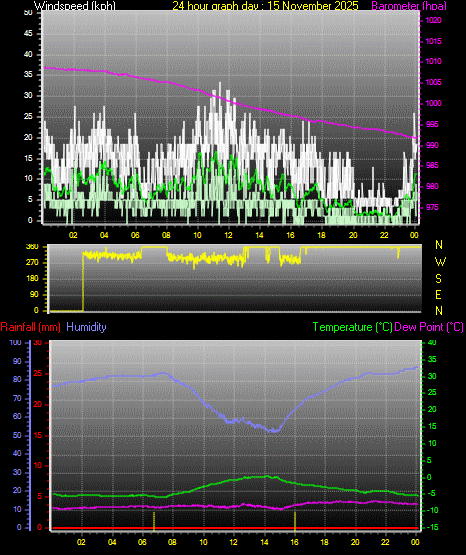 24 Hour Graph for Day 15