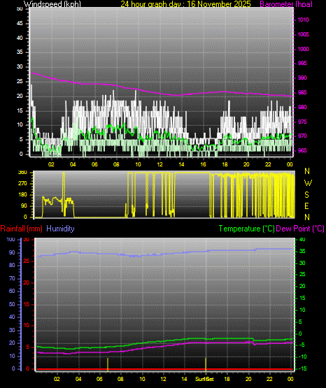 24 Hour Graph for Day 16