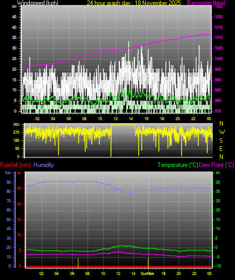 24 Hour Graph for Day 18