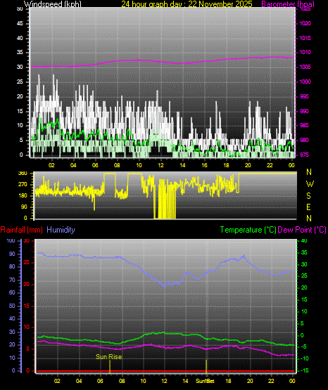 24 Hour Graph for Day 22