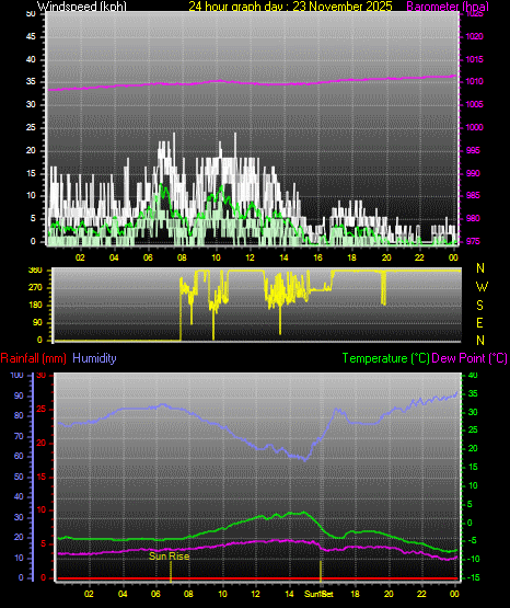 24 Hour Graph for Day 23