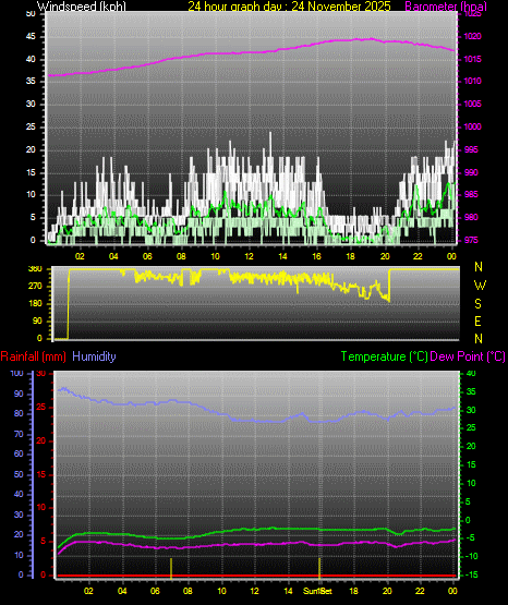 24 Hour Graph for Day 24