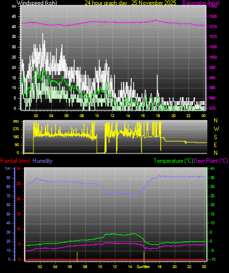 24 Hour Graph for Day 25
